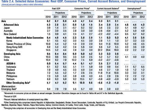 IMF forecasts